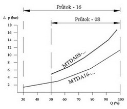 mtda