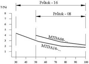 mtda